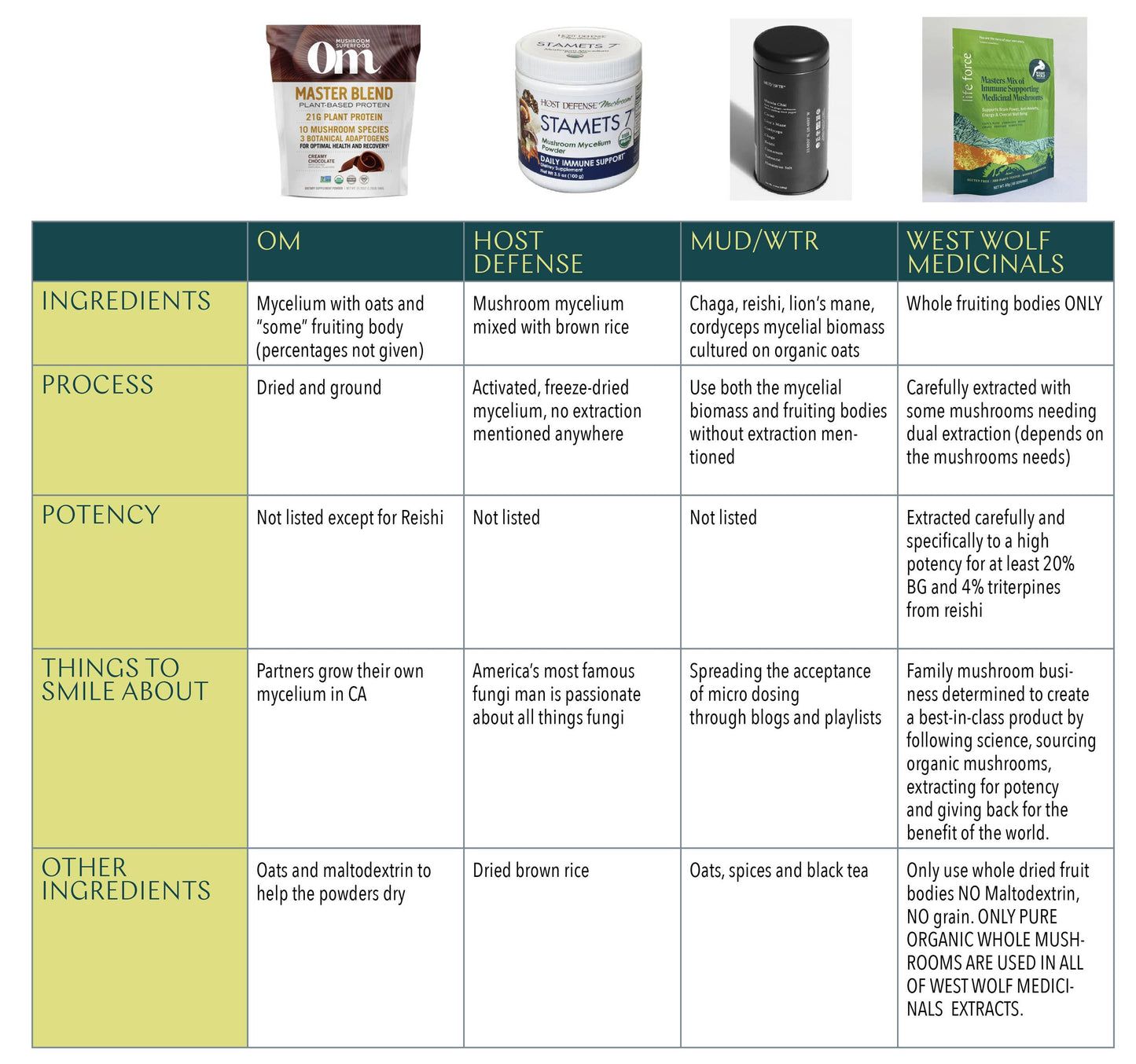 Love & Desire Organic Mushroom Sexual Vitality Supplement